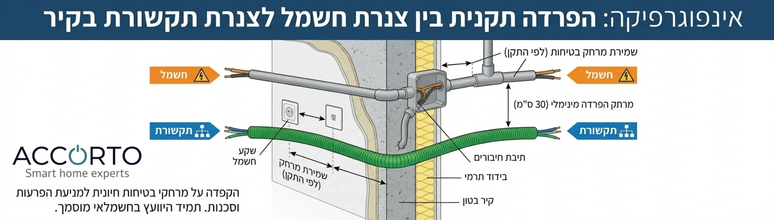 אינפוגרפיקה המציגה חתך קיר עם הפרדה תקנית בין צנרת חשמל לצנרת תקשורת ושמירה על מרחקי בטיחות