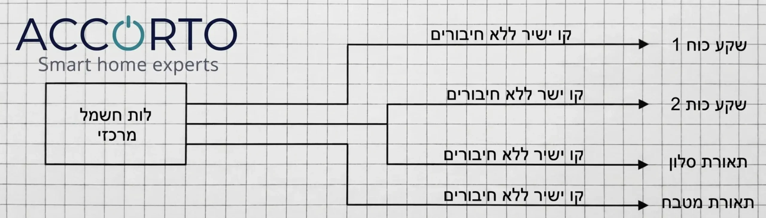 תרשים טכני המציג בצורה ברורה חיווט כוכב בו כל קו חשמל יוצא מלוח החשמל המרכזי ישירות אל נקודת הקצה ללא חיבורים בדרך