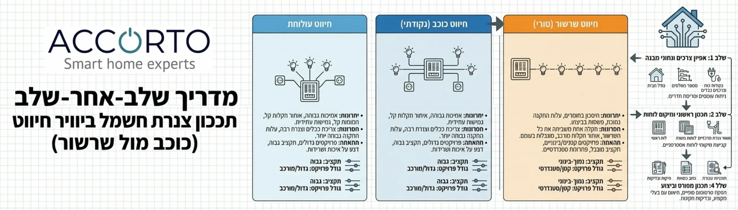 אינפוגרפיקה המדגימה שלבי קבלת החלטות בתכנון צנרת חשמל לבית עם פירוט על בחירה בין חיווט כוכב לשרשור לפי גודל הפרויקט והתקציב