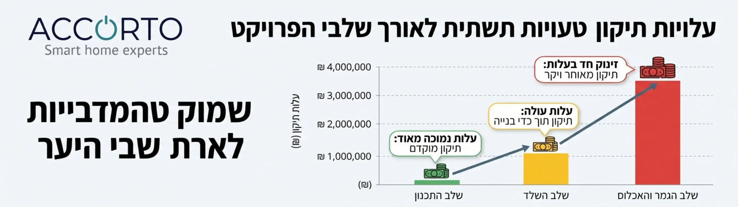 אינפוגרפיקה המציגה גרף עולה של עלויות תיקון טעויות תשתית: מתחיל נמוך מאוד בשלב התכנון, עולה בשלב השלד, ומזנק בחדות בשלב הגמר והאכלוס