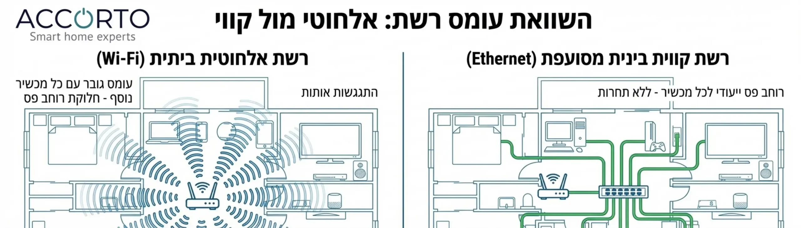 תרשים טכני המציג את ההבדל בין עומס על רשת אלחוטית לעומת רשת קווית מסועפת בבית פרטי