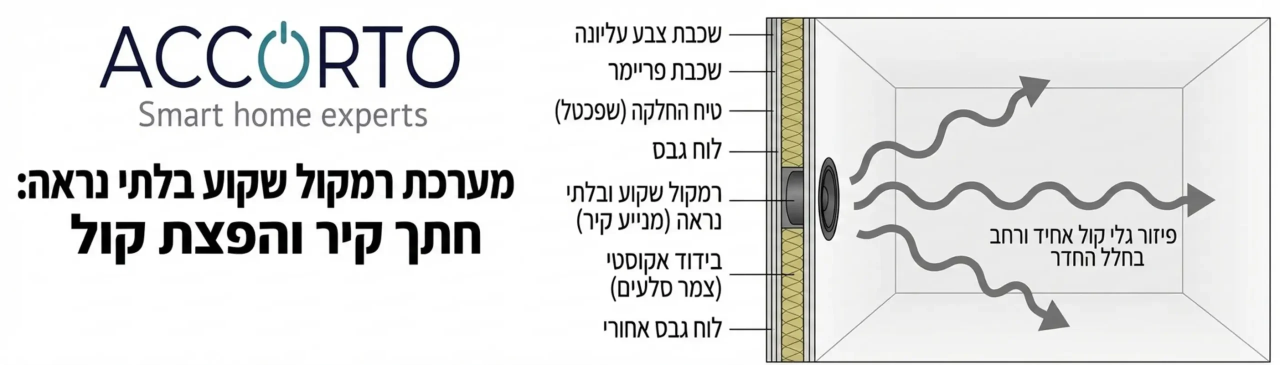 אינפוגרפיקה המציגה חתך קיר גבס עם רמקול שקוע ובלתי נראה, כולל שכבות הטיח והצבע שמעליו, עם חיצי הסבר הממחישים את פיזור גלי הקול בחלל החדר