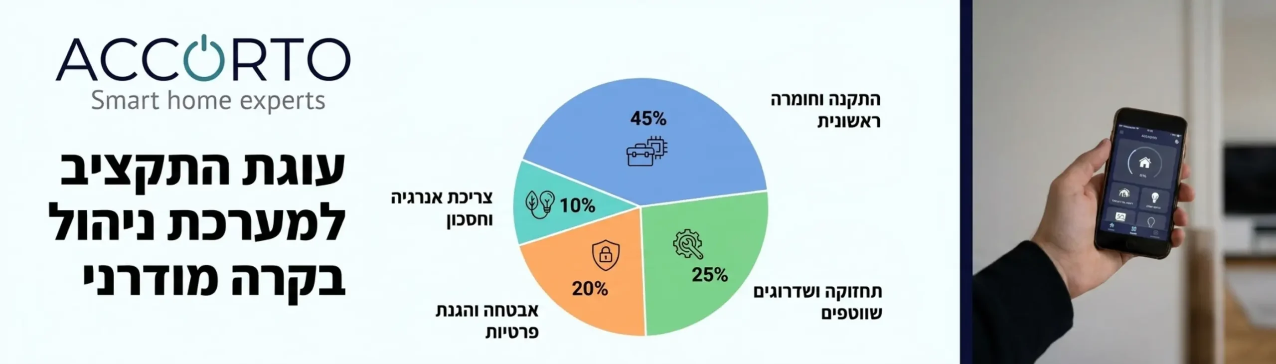 אינפוגרפיקה מקצועית בצורת תרשים עוגה המחלקת את עוגת התקציב של מערכת ניהול ובקרה בבית מודרני לארבעה חלקים עיקריים לפי האחוזים שצוינו בטבלה, תוך שימוש בצבעים נעימים ואייקונים ברורים לכל סעיף הוצאה