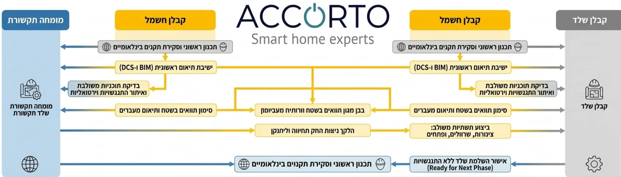 תרשים זרימה המדגים את התיאום הנדרש בין קבלן השלד, קבלן החשמל, ומומחה התקשורת למניעת התנגשויות תשתיות בשלבים המוקדמים של הבנייה, תוך שמירה על תקני ביצוע עולמיים
