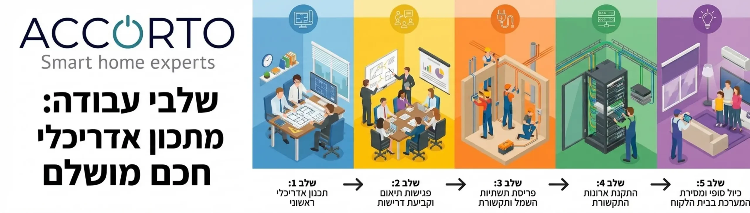 אינפוגרפיקה המציגה את שלבי העבודה הנכונים משלב התכנון האדריכלי פגישות התיאום פריסת תשתיות החשמל התקנת ארונות התקשורת ועד לכיול הסופי של המערכת בבית הלקוח
