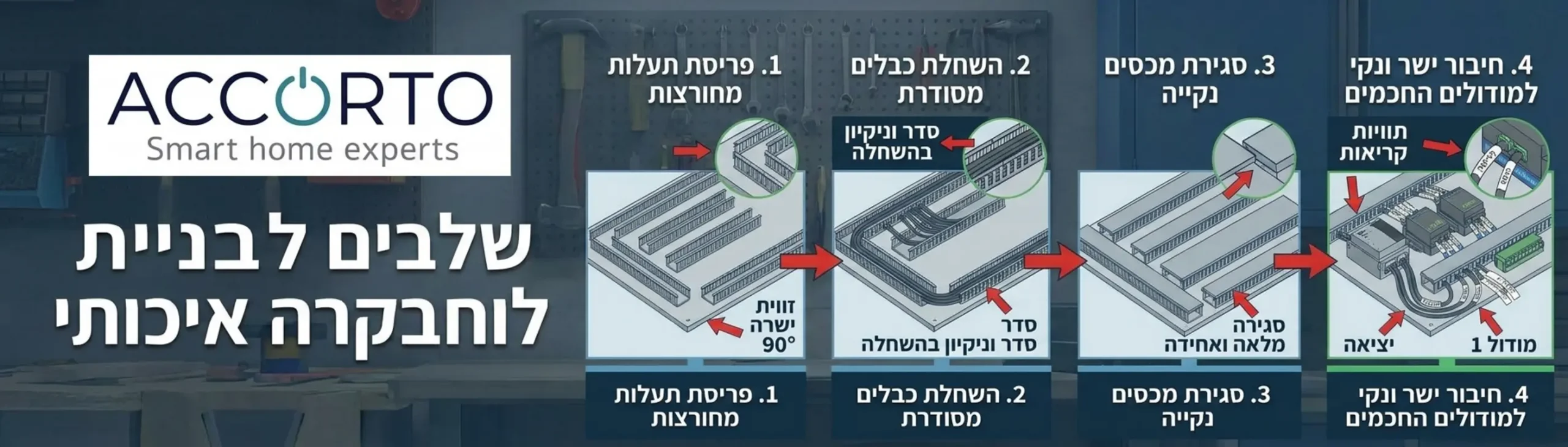 אינפוגרפיקה המדגימה את השלבים של בניית לוח בקרה איכותי החל מפריסת התעלות המחורצות דרך השחלת הכבלים סגירת המכסים ועד לחיבור הנקי והישר אל המודולים החכמים עם חיצי הסבר המצביעים על הזוויות הישרות והתוויות