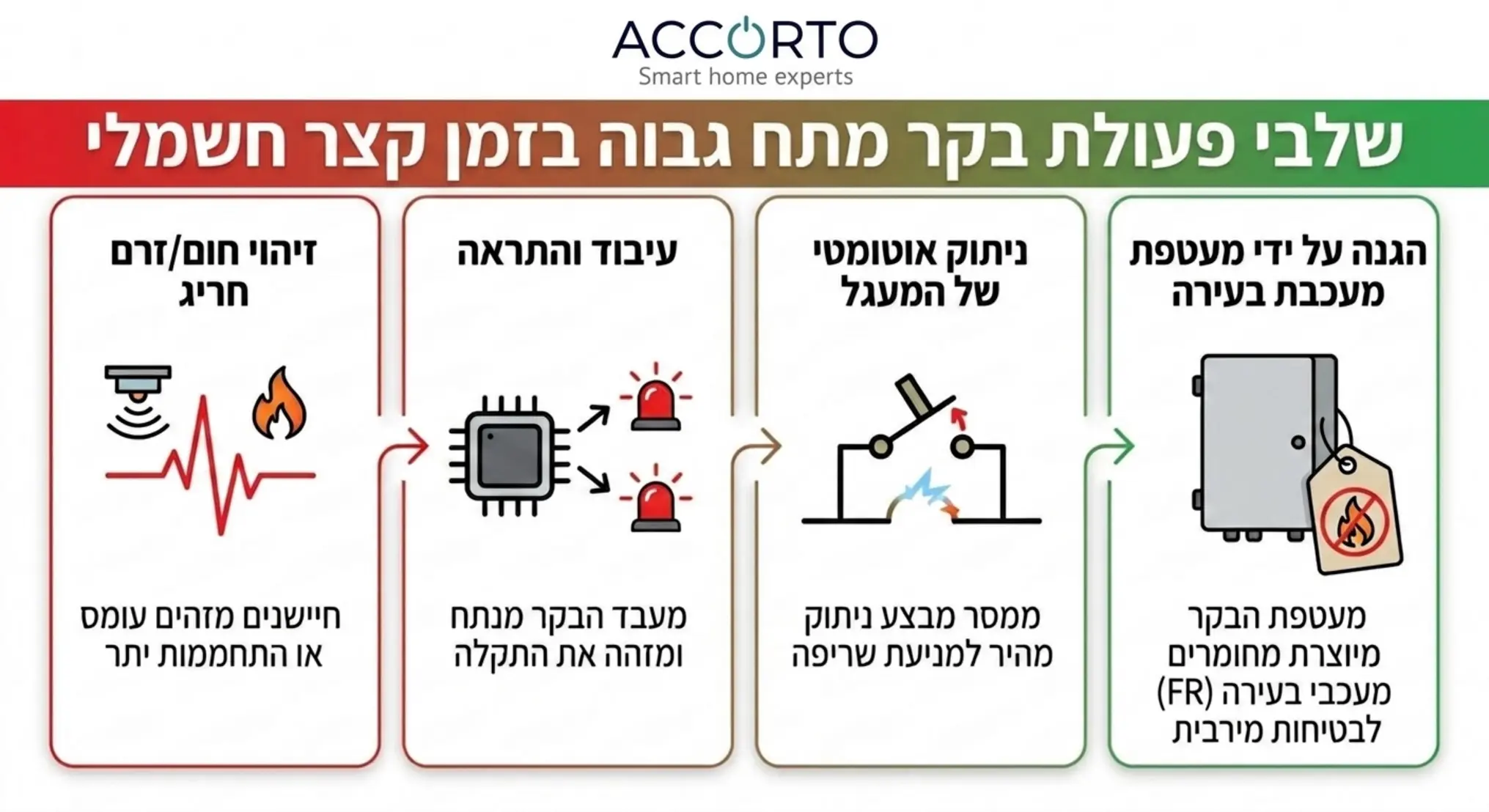 אינפוגרפיקה המציגה את שלבי הפעולה של בקר מתח גבוה בזמן קצר חשמלי, החל מזיהוי החום או הזרם החריג ועד לניתוק האוטומטי של המעגל למניעת שריפה, תוך הדגשת החומרים מעכבי הבעירה של מעטפת הבקר