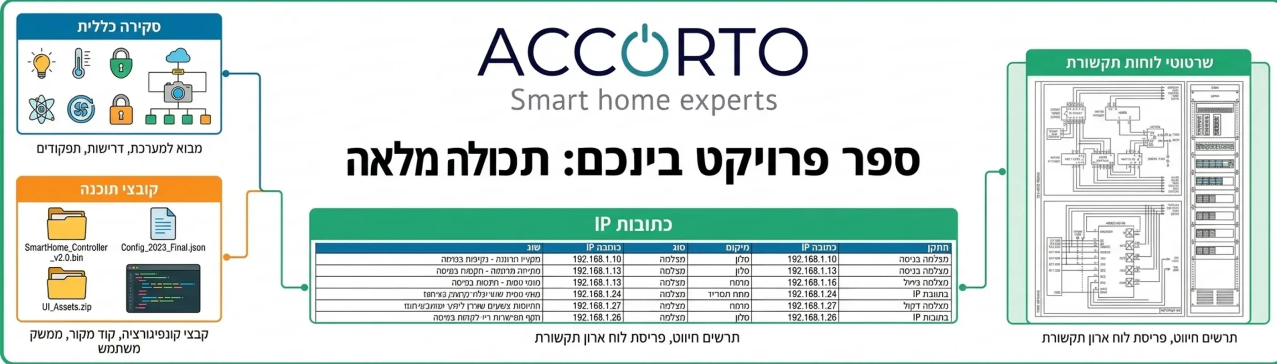 אינפוגרפיקה מפורטת המציגה את תכולת ספר פרויקט בית חכם כולל שרטוטי לוחות תקשורת כתובות איפי וקובצי תוכנה
