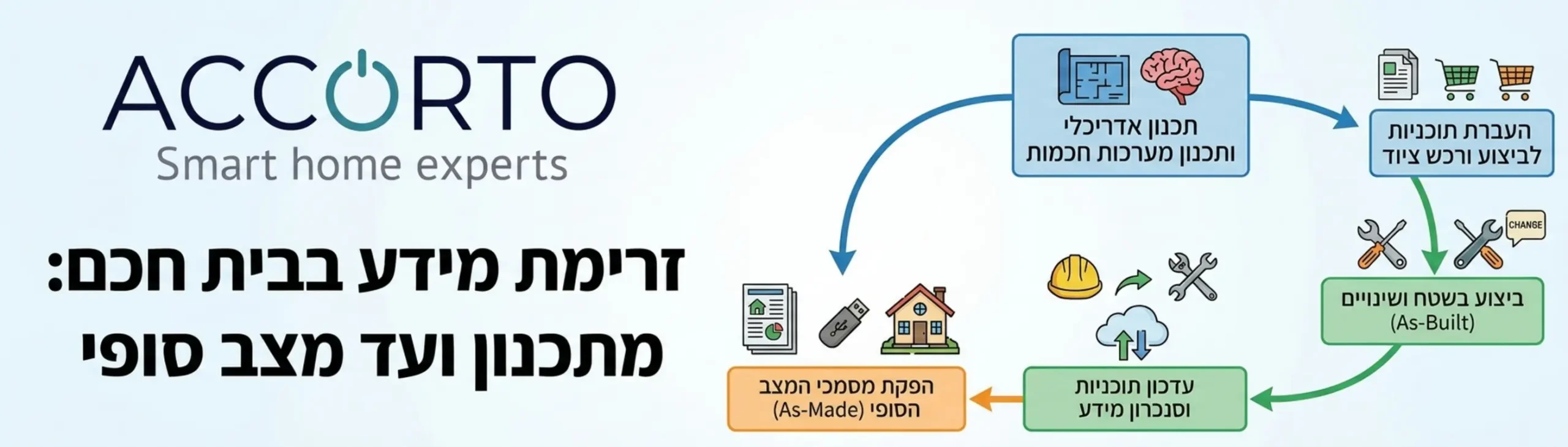 תרשים זרימה המציג את שלבי העברת המידע בבית חכם משלב התכנון האדריכלי דרך השינויים בשטח ועד להפקת מסמכי המצב הסופי