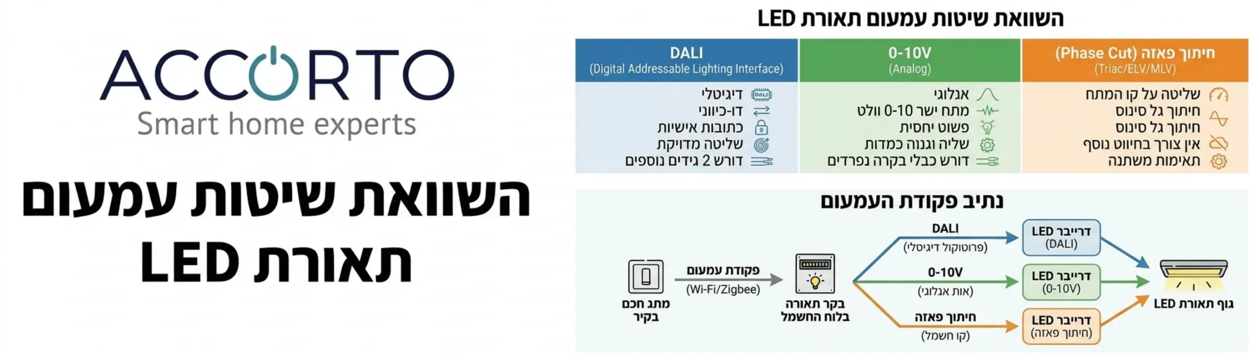 אינפוגרפיקה המציגה את ההבדלים בין שיטות עמעום שונות כגון DALI, 0-10V וחיתוך פאזה, עם תרשים זרימה המדגים את נתיב הפקודה מהמתג החכם בקיר, אל בקר התאורה בלוח החשמל, משם לדרייבר ולבסוף לגוף תאורת הלד עצמו