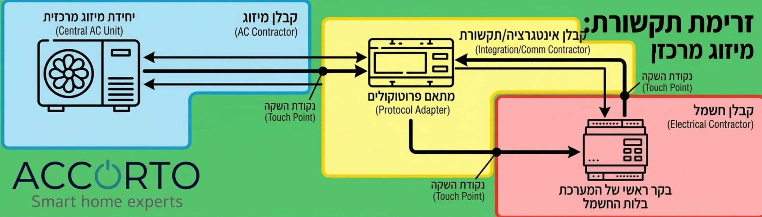 אינפוגרפיקה המציגה את זרימת התקשורת מיחידת המיזוג המרכזית, דרך מתאם הפרוטוקולים ועד לבקר הראשי של המערכת בלוח החשמל, תוך הדגשת קווי הגבול ונקודות ההשקה של כל קבלן משנה בשטח