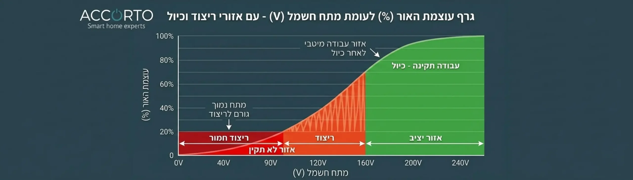 אינפוגרפיקה המציגה גרף של עוצמת האור באחוזים לעומת מתח החשמל עם סימון אדום באזורי הריצוד וסימון ירוק באזור העבודה התקין לאחר הכיול