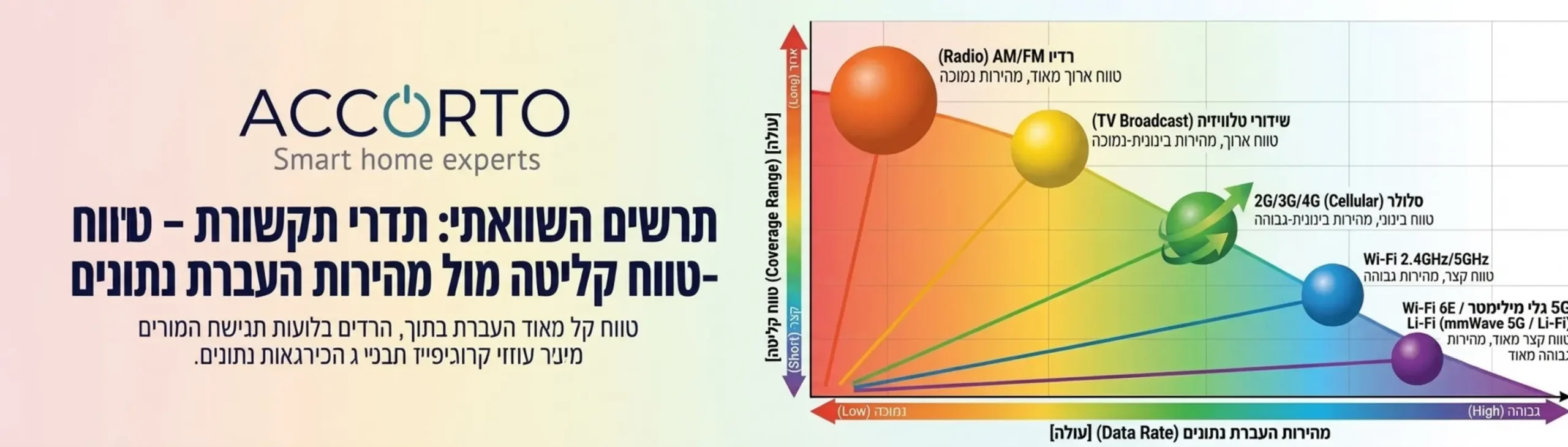 תרשים השוואתי בין תדרי התקשורת השונים המראה את טווח הקליטה לעומת מהירות העברת הנתונים בכל תדר