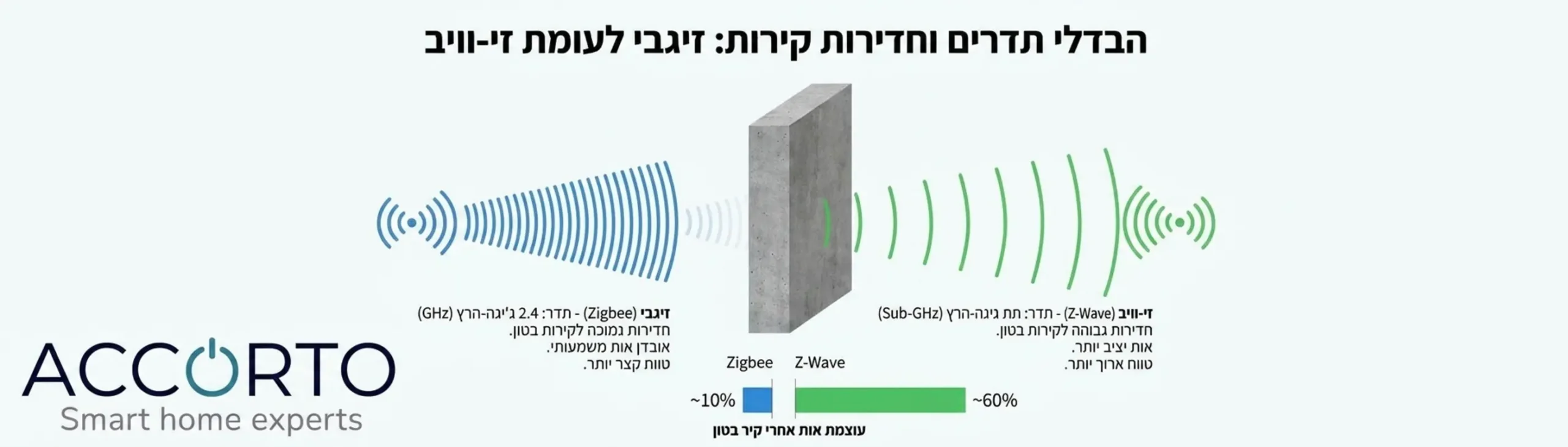 אינפוגרפיקה המציגה את הבדלי התדרים בין זיגבי הפועל בתדר 2.4 גיגה הרץ לבין זי וויב הפועל בתדר תת גיגה הרץ ומראה כיצד תדר נמוך חודר קירות בטון בצורה יעילה יותר