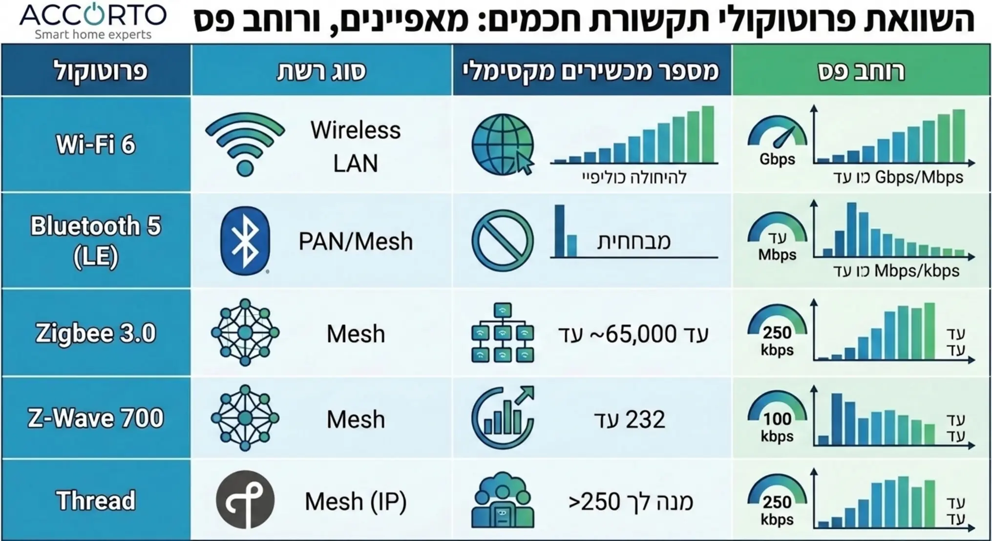טבלת השוואה חזותית מפורטת בין מאפייני הפרוטוקולים השונים כולל מספר מכשירים מקסימלי ורוחב פס