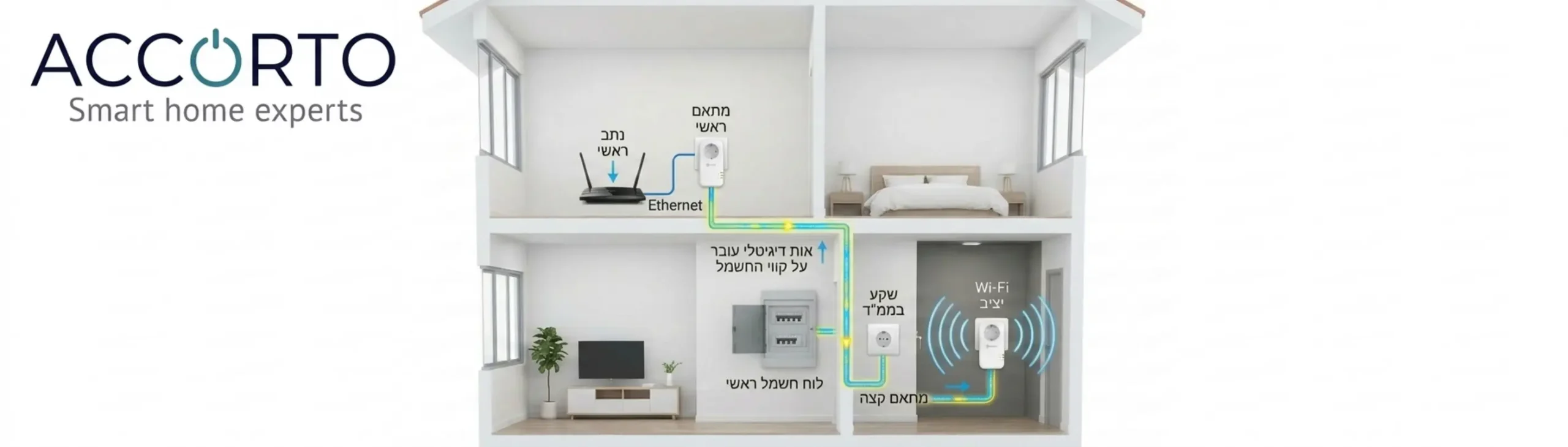 אינפוגרפיקה המציגה את אופן הפעולה של מתאמי רשת על גבי קווי החשמל בבית דו קומתי, עם המחשה של מעבר האות הדיגיטלי מהנתב הראשי דרך שקע החשמל, דרך לוח החשמל הראשי ועד לשקע החשמל בממ