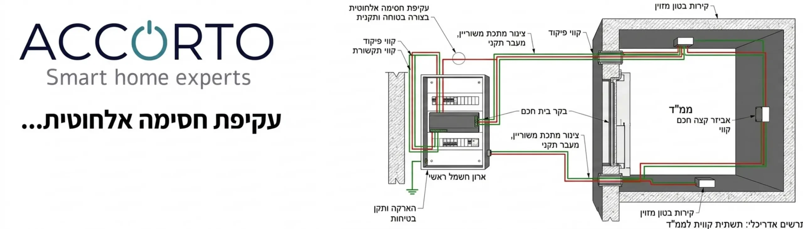 תרשים מפורט של תוכנית אדריכלית לבית חכם, המדגיש את המעבר של קווי פיקוד ותקשורת קוויות מהבקר הראשי בארון החשמל, דרך קירות בטון מזוין ישירות לתוך הממ