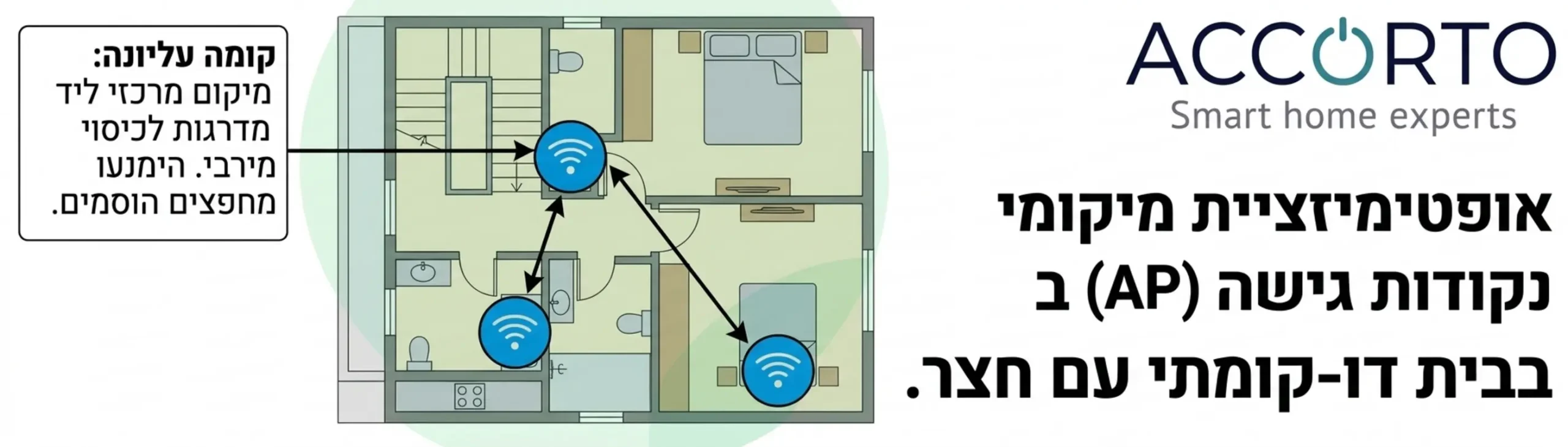 אינפוגרפיקה המסבירה כיצד לבצע אופטימיזציה של מיקומי נקודות הגישה בבית דו-קומתי עם חצר