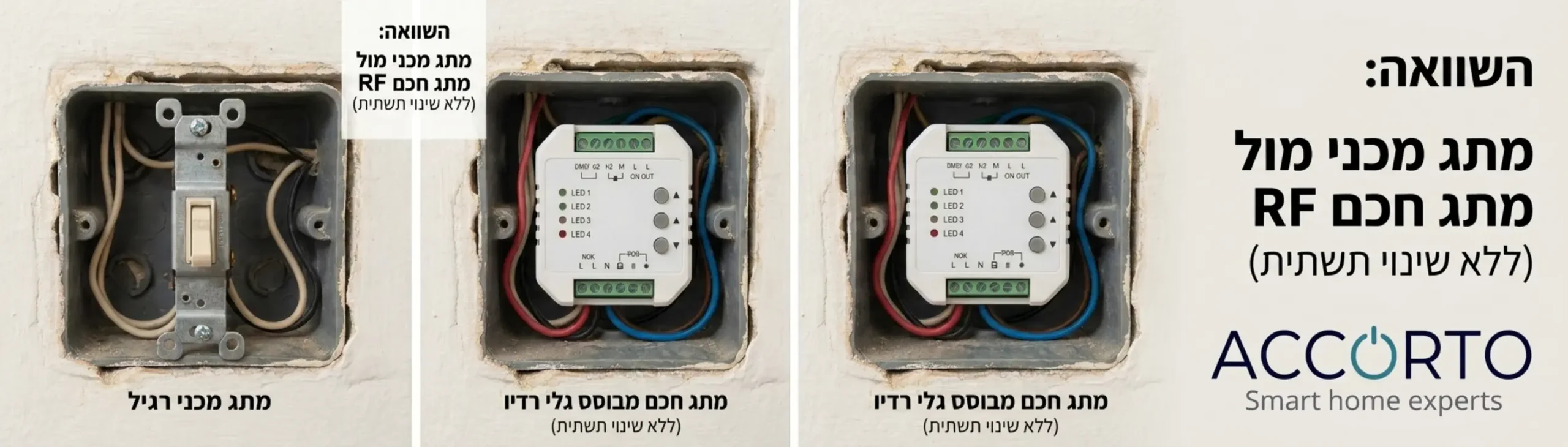תמונה המציגה השוואה ויזואלית בין מתג מכני רגיל לבין מתג חכם מבוסס גלי רדיו המותקן בתוך קופסת חשמל קיימת ללא שינוי בתשתית החשמל