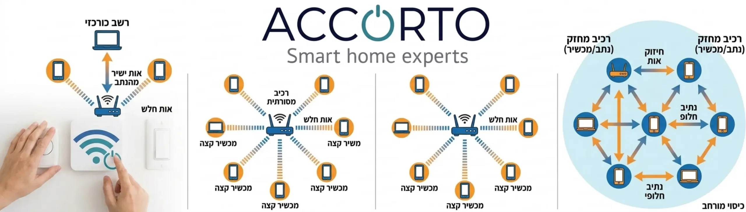 אינפוגרפיקה המציגה השוואה ויזואלית בין רשת כוכב מסורתית כמו וויפיי לבין רשת מש אלחוטית של זיגבי או זי ווייב המראה כיצד כל רכיב מחזק את האות של הרכיב שלידו