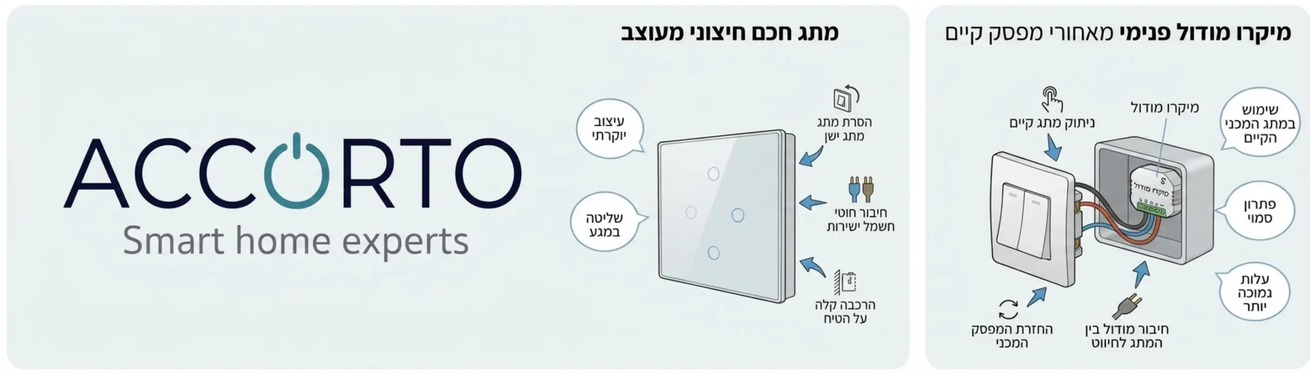 אינפוגרפיקה המדגימה את ההבדל בהתקנה בין מתג חכם חיצוני מעוצב לבין מיקרו מודול פנימי המותקן מאחורי המפסק המכני הקיים בקיר