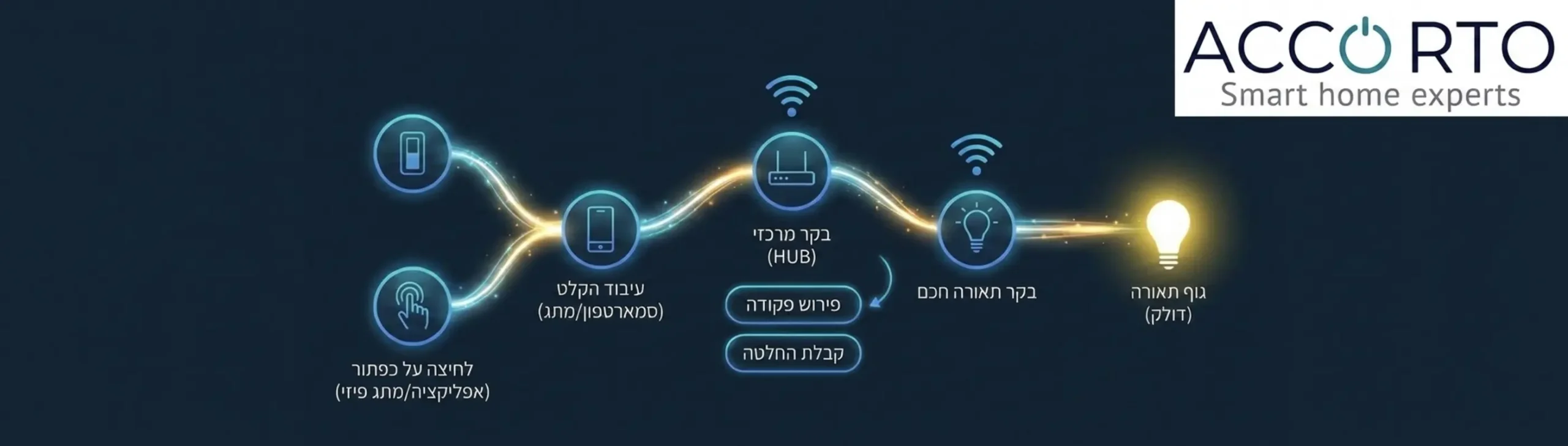 תרשים זרימה אינטראקטיבי המציג את תהליך זרימת הפקודה בבית חכם אלחוטי מהרגע שהמשתמש לוחץ על כפתור באפליקציה או במתג הפיזי דרך הבקר המרכזי ועד להפעלת גוף התאורה בפועל