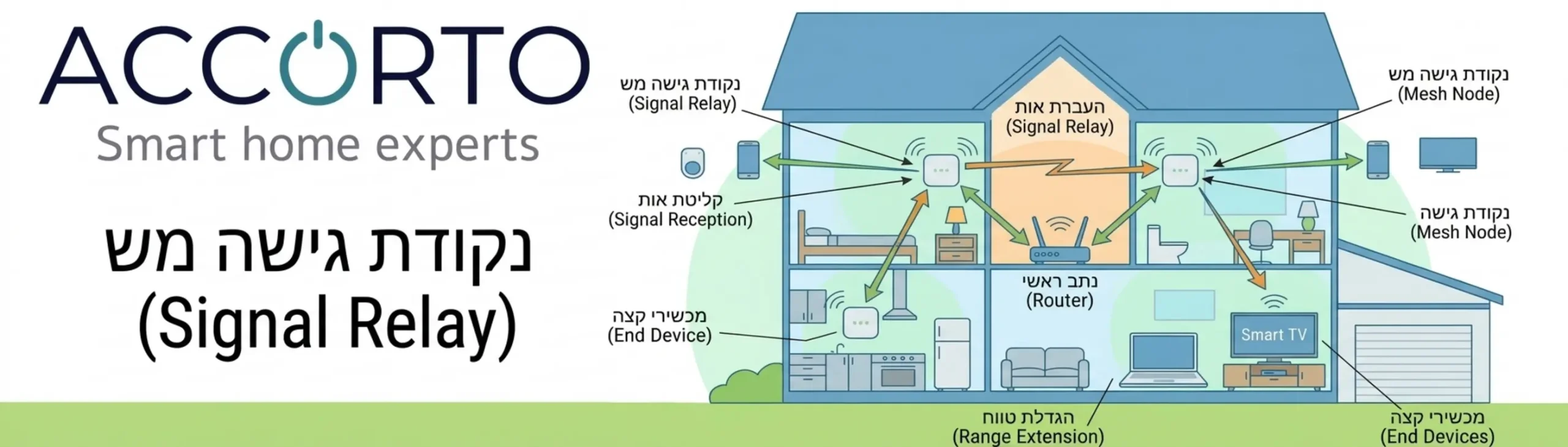 דיאגרמה של רשת מש המראה כיצד מכשירי קצה מקבלים ומעבירים אותות ביניהם כדי להגדיל את טווח הקליטה בבית