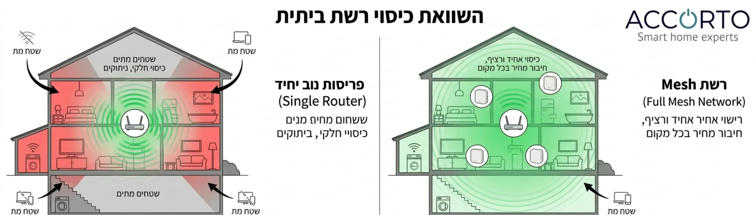 אינפוגרפיקה המציגה את ההבדל בין פריסת נתב יחיד עם שטחים מתים לבין רשת Mesh המכסה את כל חלקי הבית בצורה אחידה ורציפה