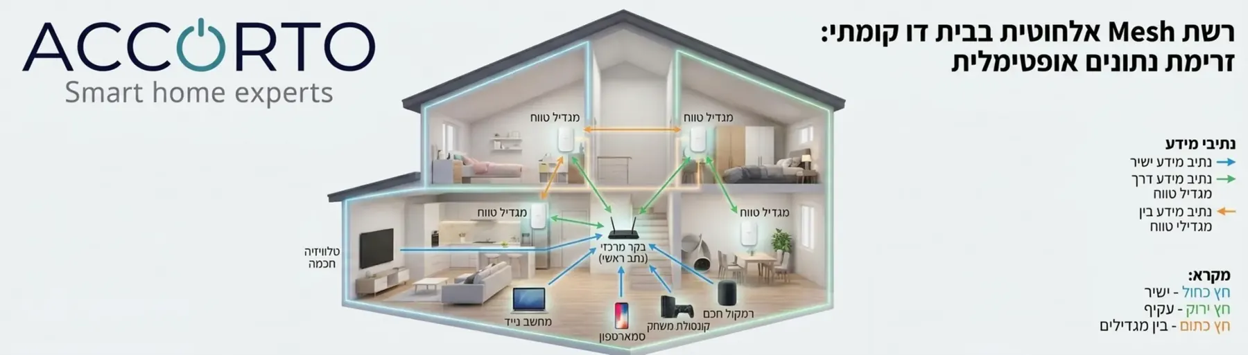 אינפוגרפיקה המדגימה רשת Mesh אלחוטית בתוך בית דו קומתי, עם חצים המציגים את נתיבי המידע השונים בין מפעילים, מגדילי טווח ובקר מרכזי