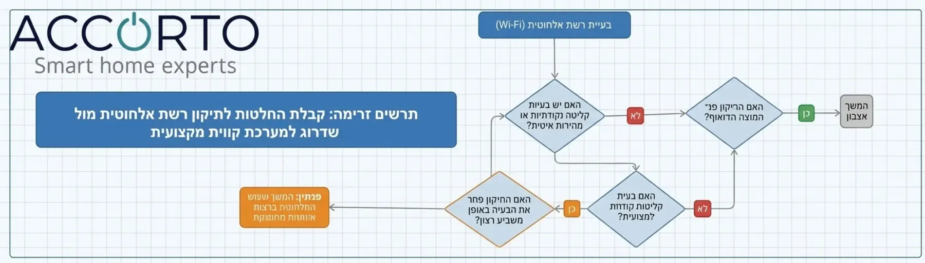 תרשים זרימה של קבלת החלטות המראה מתי מומלץ לתקן את הרשת האלחוטית ומתי כדאי לעבור לשדרוג למערכת קווית מקצועית