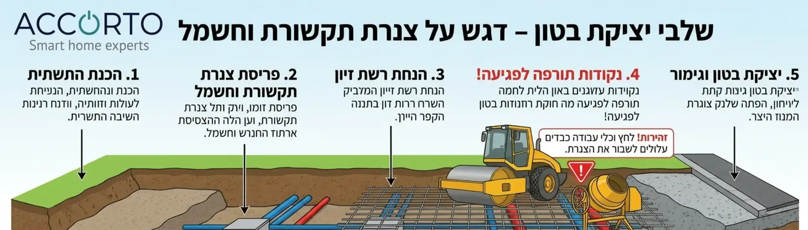 תרשים זרימה אנכי ובו שלבי העבודה של מתאם המערכות, החל משלב ישיבות התכנון עם האדריכל, דרך שרטוטי התשתיות, הפיקוח בשטח לפני יציקות, ועד לשלב המסירה הסופית ללקוח בו מופיע סמארטפון עם אפליקציית שליטה מרכזית