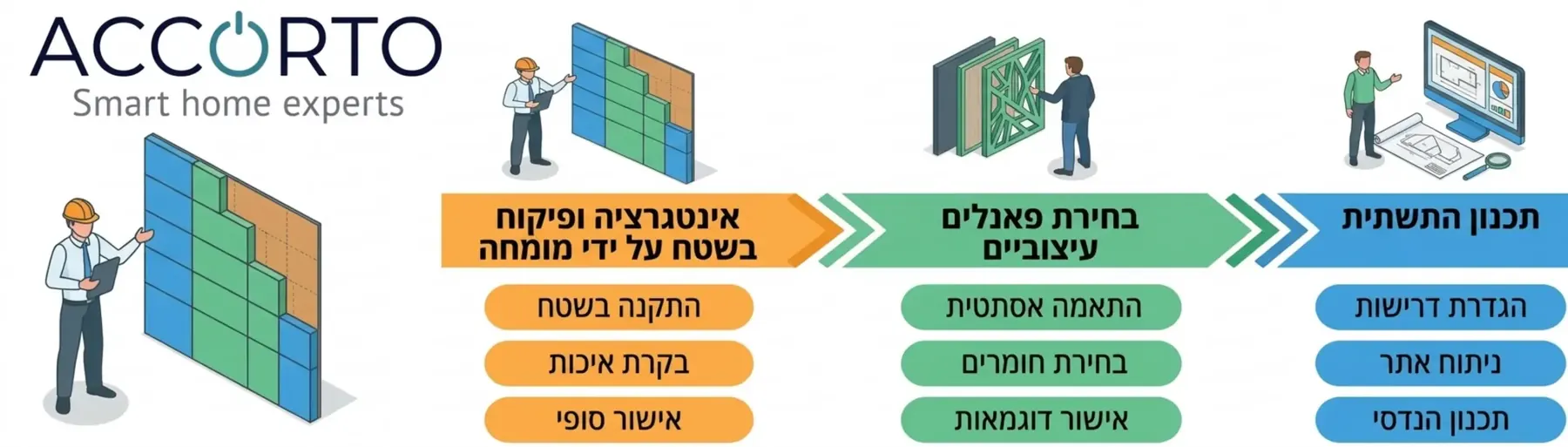 תרשים זרימה של שלבי העבודה מתכנון התשתית, דרך בחירת הפאנלים העיצוביים ועד לאינטגרציה ופיקוח בשטח על ידי מומחה