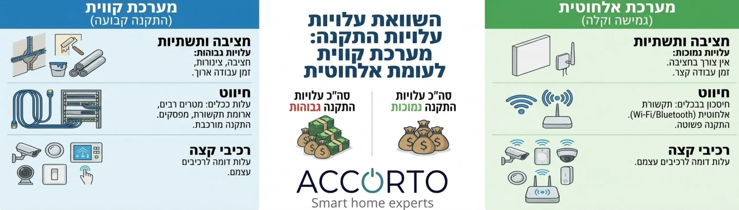 אינפוגרפיקה מפורטת המשווה בין עלויות התקנה של מערכת קווית לעומת מערכת אלחוטית כולל סעיפי חציבה חיווט ורכיבי קצה