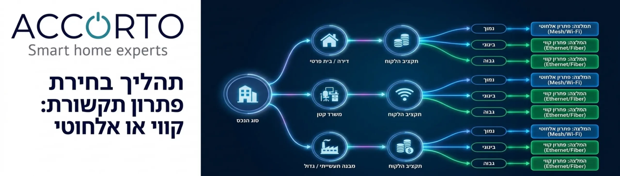 תרשים זרימה אינטראקטיבי המציג את תהליך קבלת ההחלטות בין פתרון קווי לאלחוטי לפי סוג הנכס ותקציב הלקוח