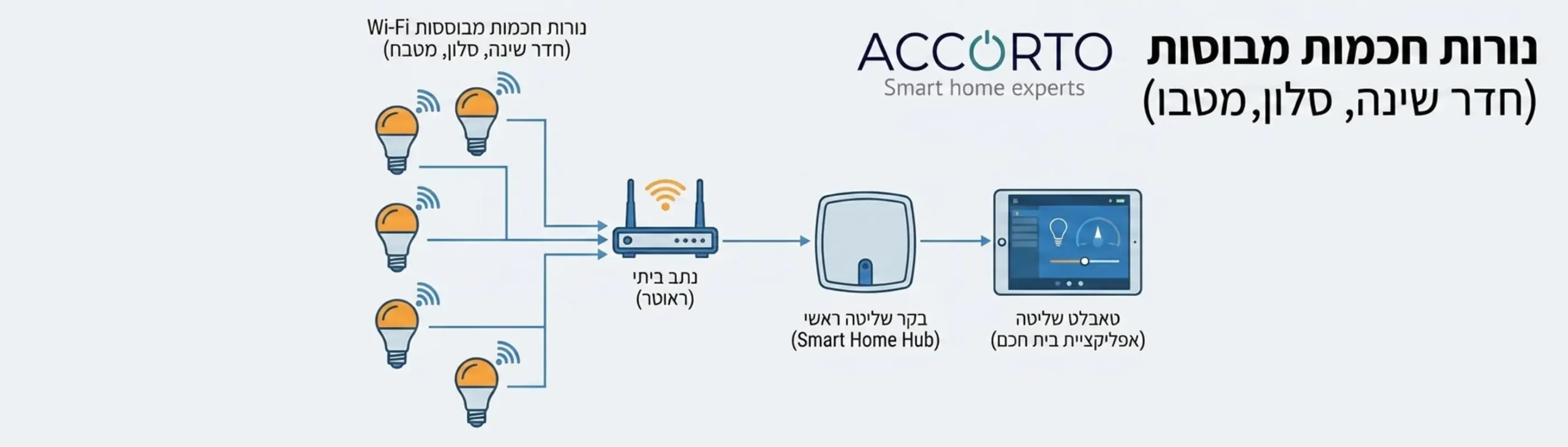 דיאגרמה ארכיטקטונית המציגה נורות Wi-Fi שונות המתחברות לנתב הביתי ומשם מסונכרנות דרך בקר ראשי לטאבלט השליטה