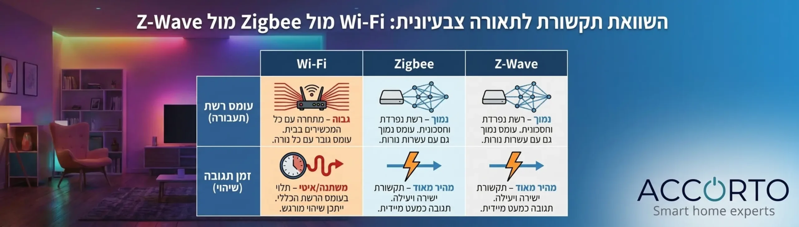 טבלת השוואה אינפוגרפית בין סוגי תקשורת לתאורה צבעונית Wi-Fi לעומת Zigbee ו-Z-Wave מבחינת עומס רשת וזמן תגובה