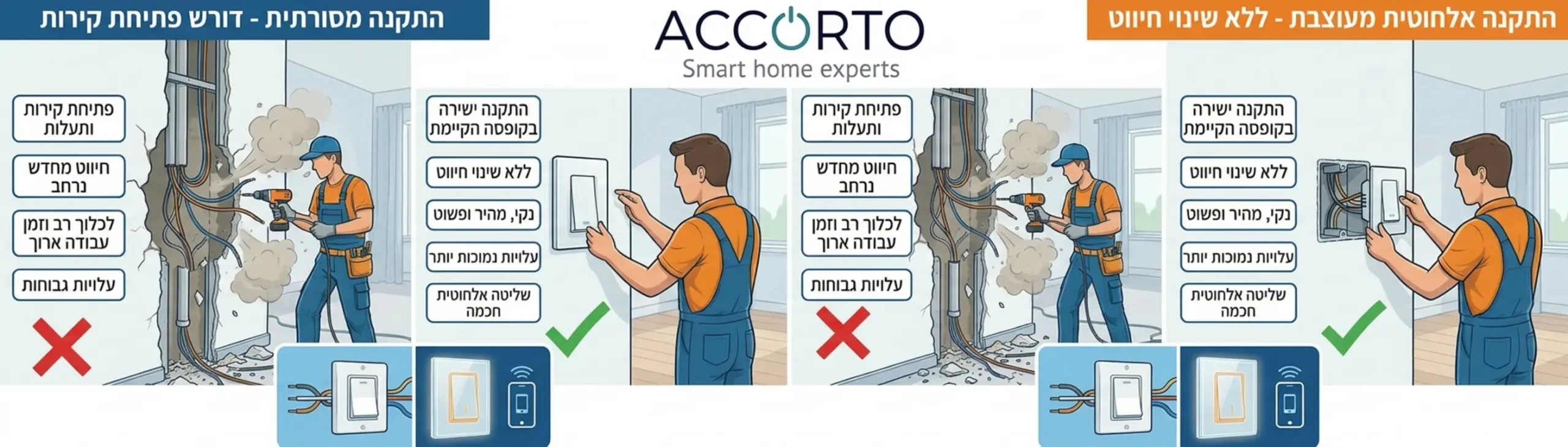 אינפוגרפיקה המציגה את ההבדל בין התקנה חוטית מסורתית הדורשת פתיחת קירות לבין התקנת מפסקים אלחוטיים מעוצבים ישירות בקופסה הקיימת ללא שינוי חיווט