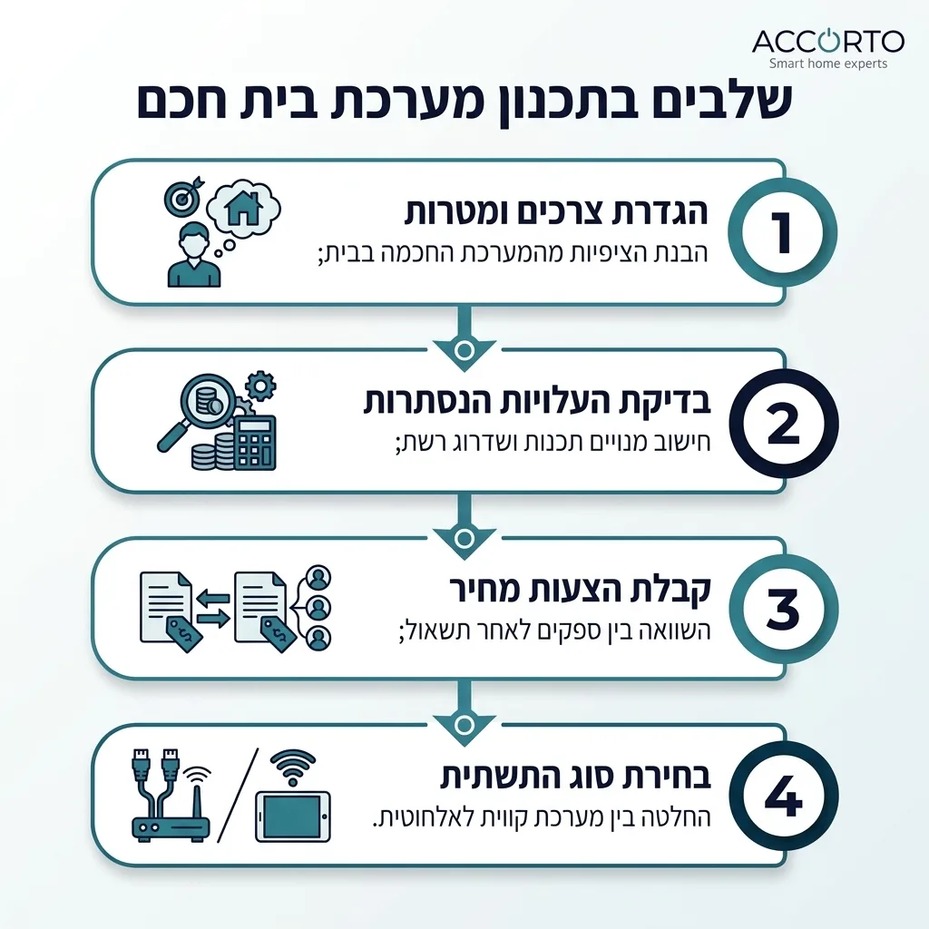 אינפוגרפיקה — שלבים בתכנון מערכת בית חכם: הגדרת צרכים ומטרות, בדיקת העלויות הנסתרות, קבלת הצעות מחיר, בחירת סוג התשתית