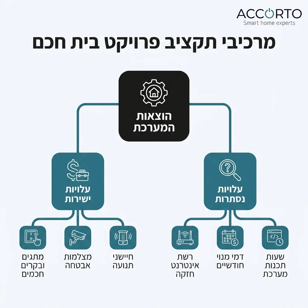 אינפוגרפיקה — מרכיבי תקציב פרויקט בית חכם: הוצאות המערכת