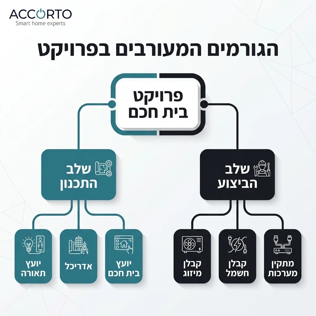 אינפוגרפיקה — הגורמים המעורבים בפרויקט: פרויקט בית חכם