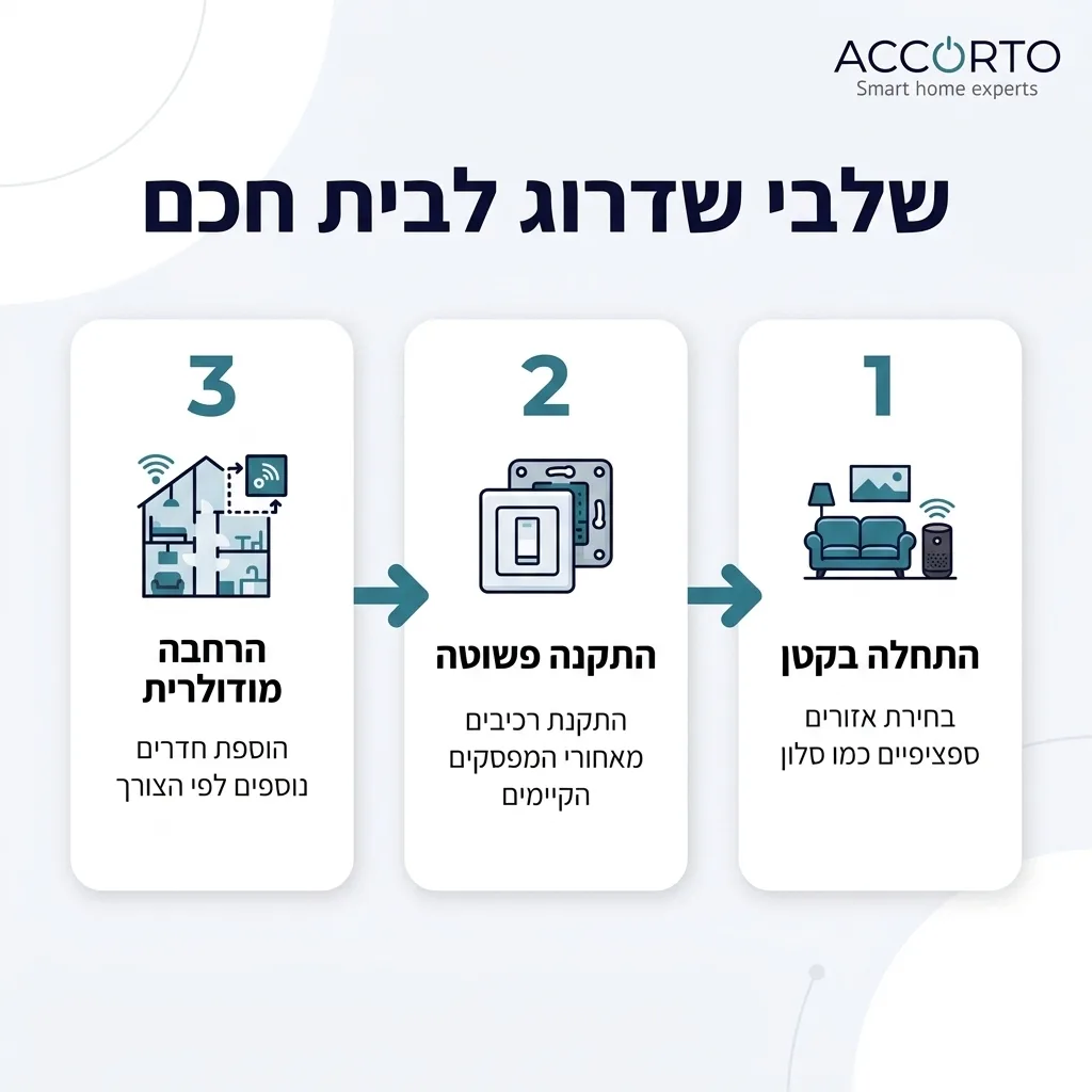 אינפוגרפיקה — שלבי שדרוג לבית חכם: התחלה בקטן, התקנה פשוטה, הרחבה מודולרית